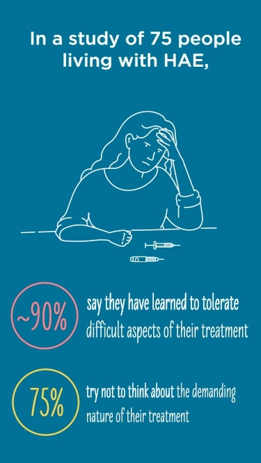 Study data illustrating how people with HAE feel about their treatment
